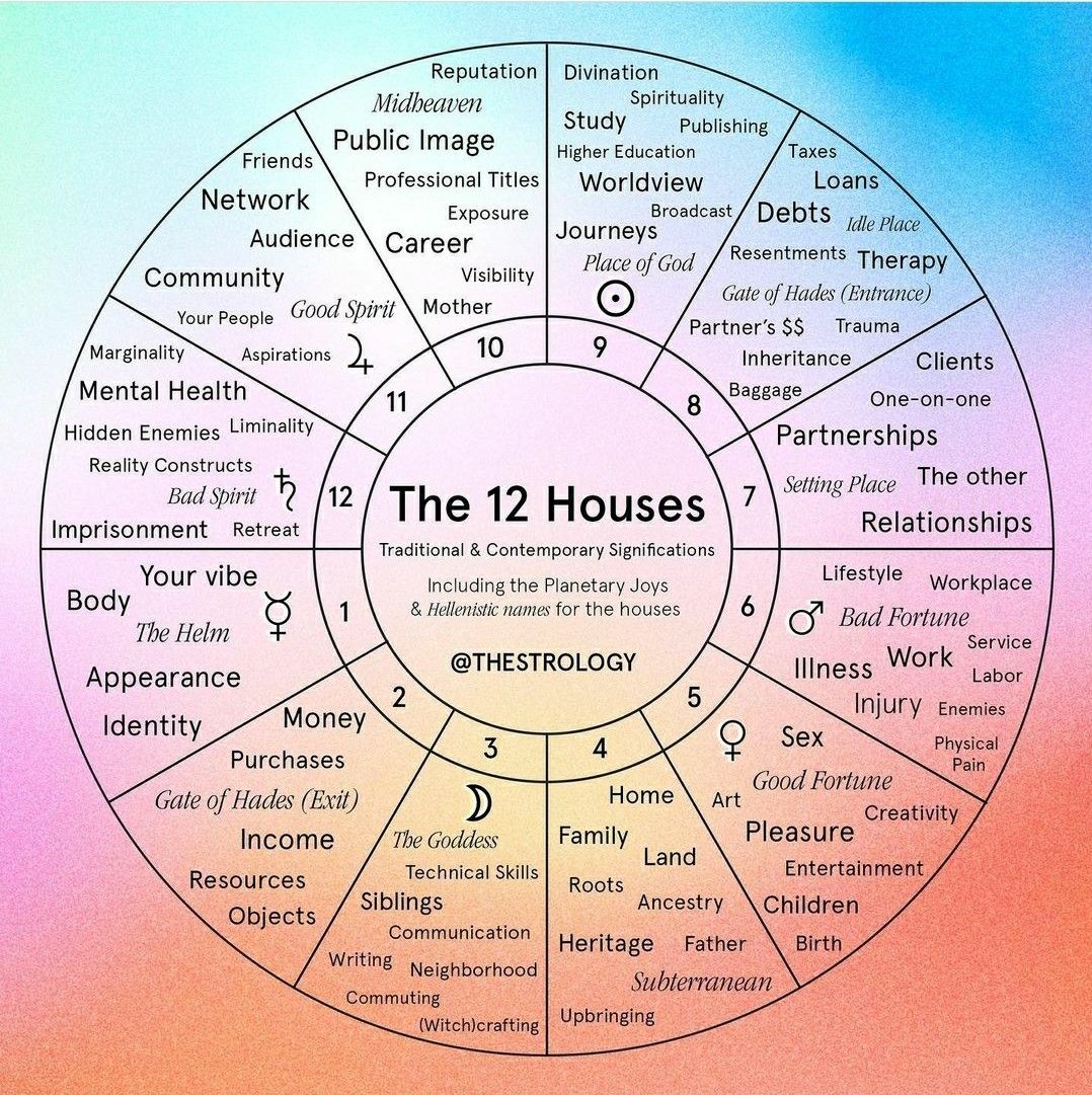 12 HOUSES IN HOROSCOPES