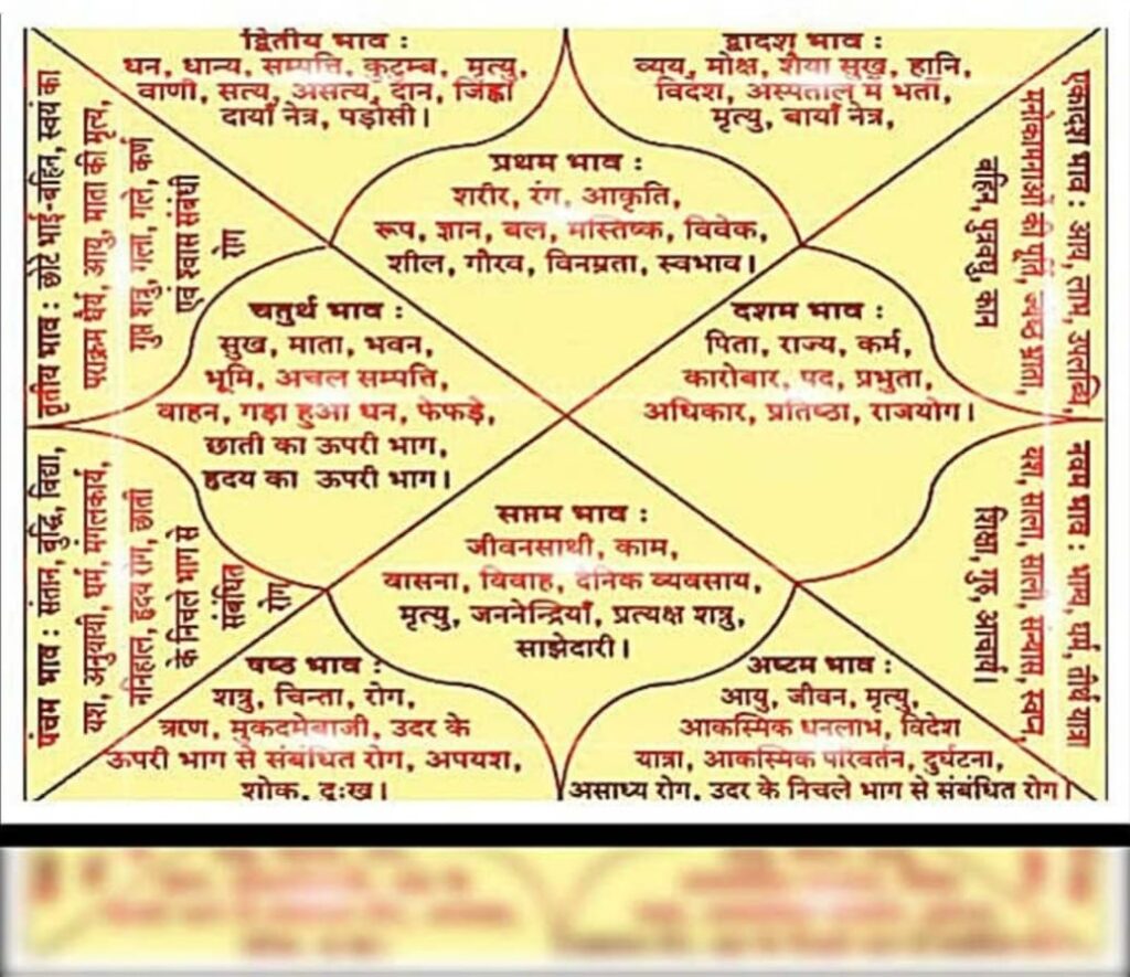 कुंडली के 12 भावों से जीवन का विश्लेषण